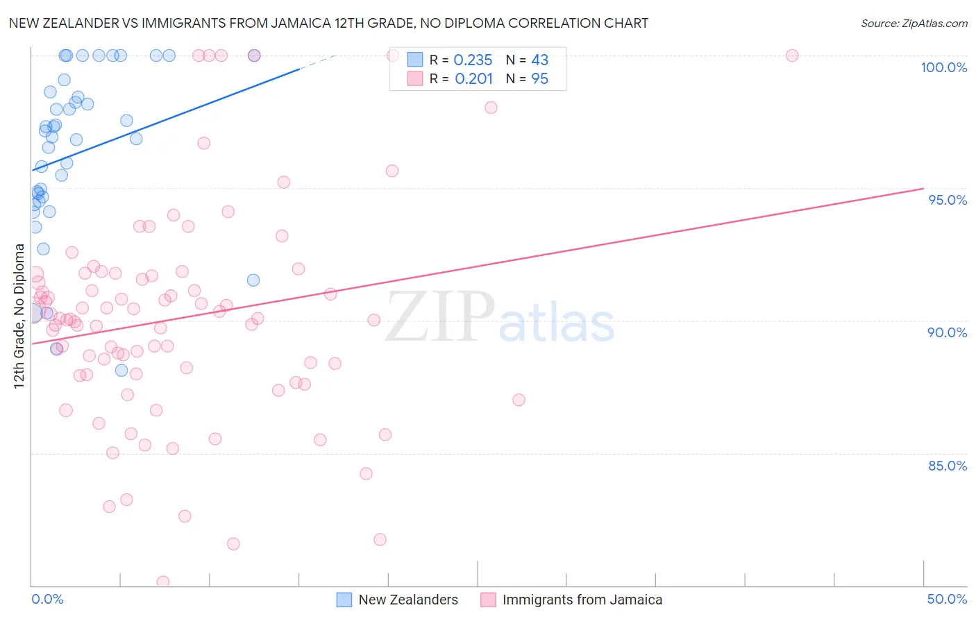 New Zealander vs Immigrants from Jamaica 12th Grade, No Diploma