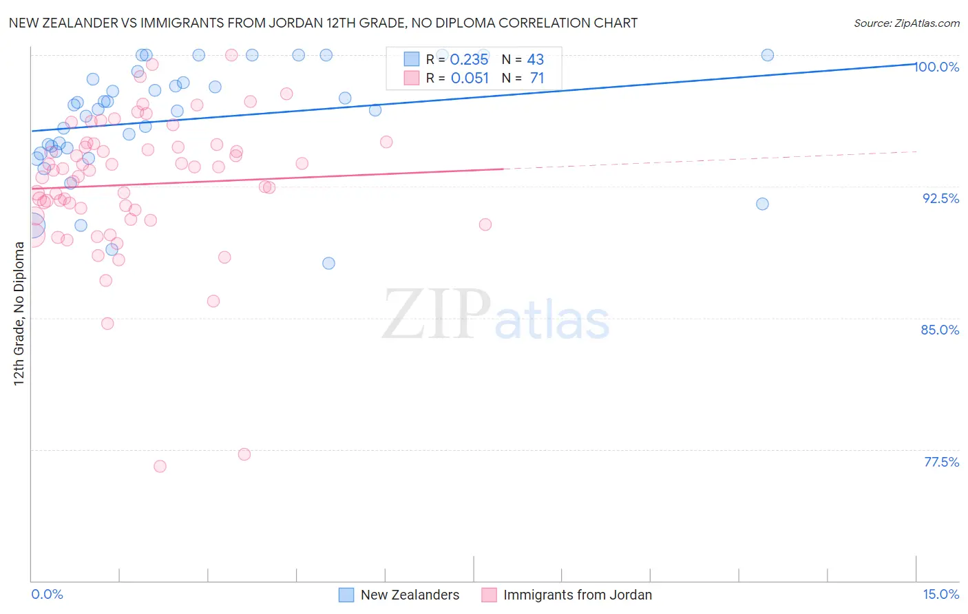 New Zealander vs Immigrants from Jordan 12th Grade, No Diploma