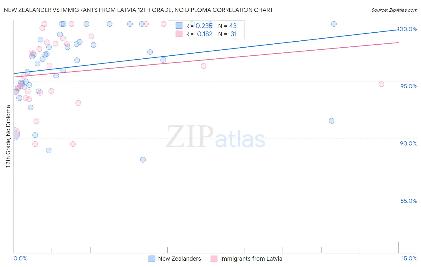 New Zealander vs Immigrants from Latvia 12th Grade, No Diploma