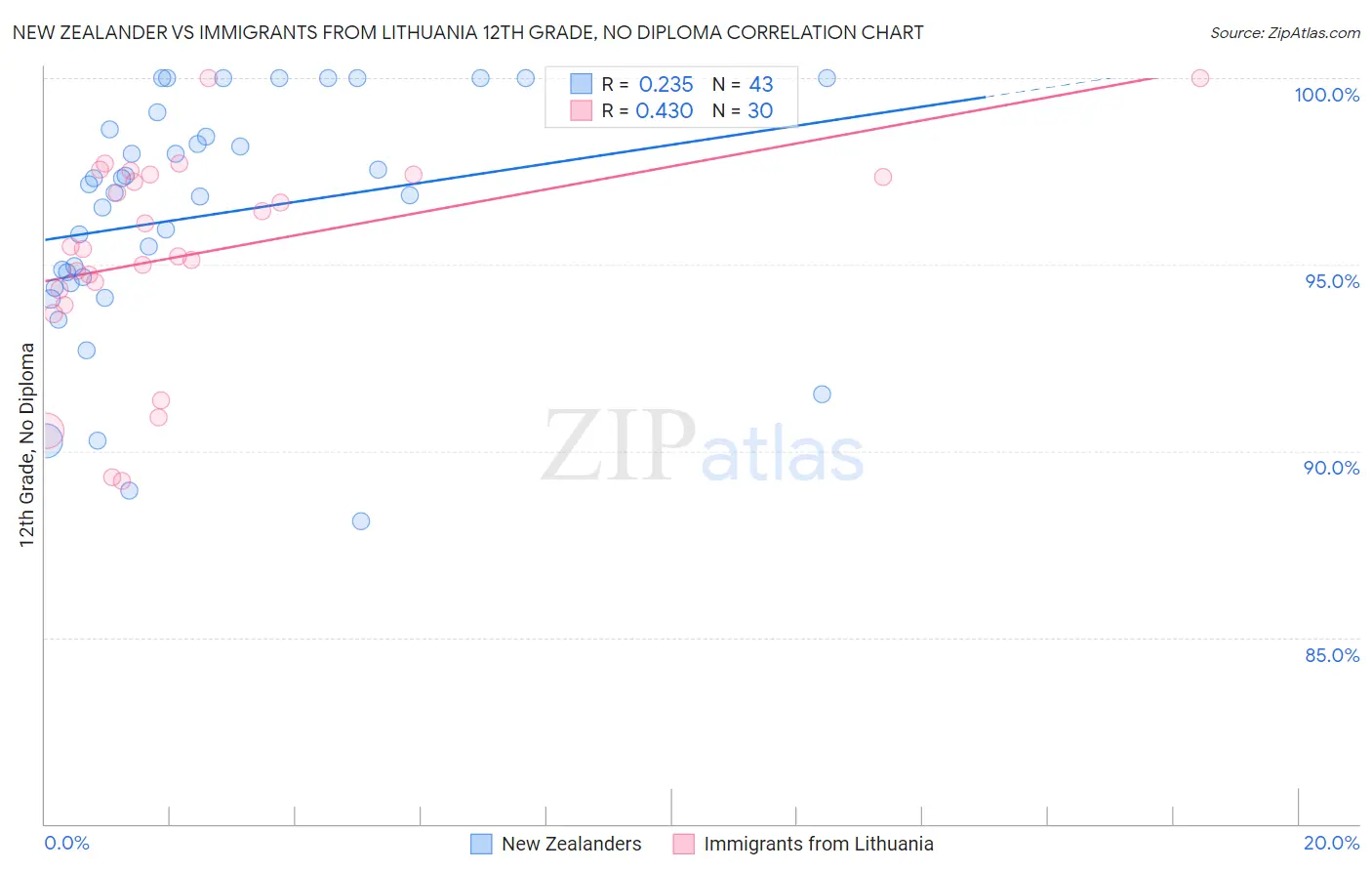 New Zealander vs Immigrants from Lithuania 12th Grade, No Diploma