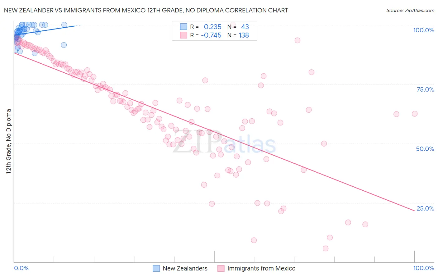 New Zealander vs Immigrants from Mexico 12th Grade, No Diploma