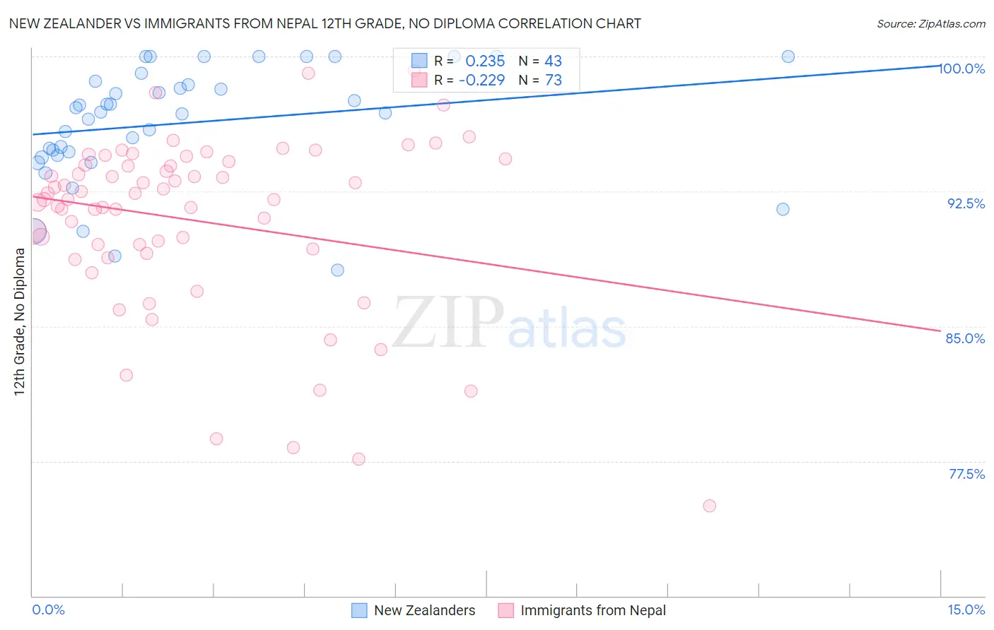 New Zealander vs Immigrants from Nepal 12th Grade, No Diploma