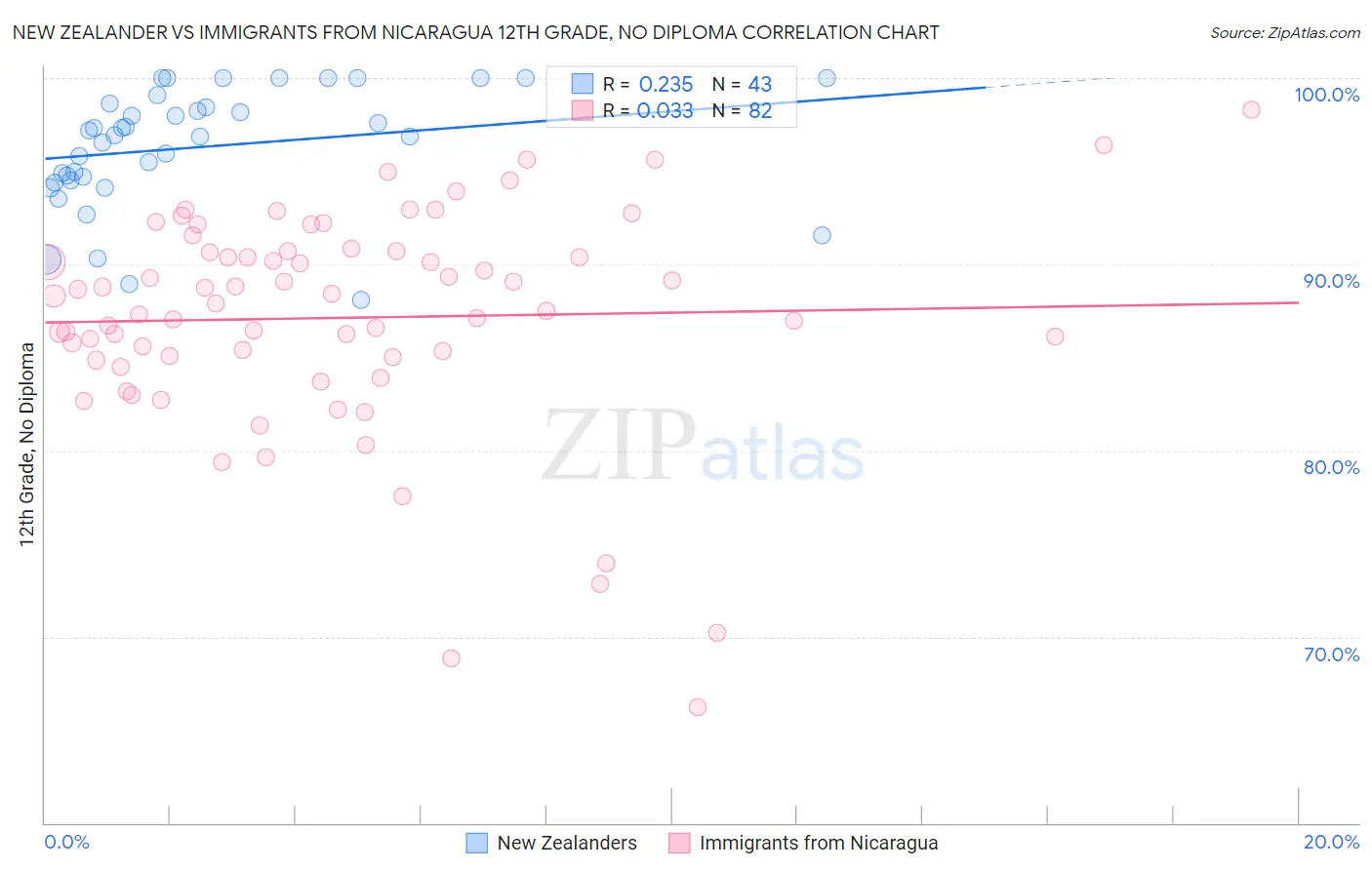 New Zealander vs Immigrants from Nicaragua 12th Grade, No Diploma
