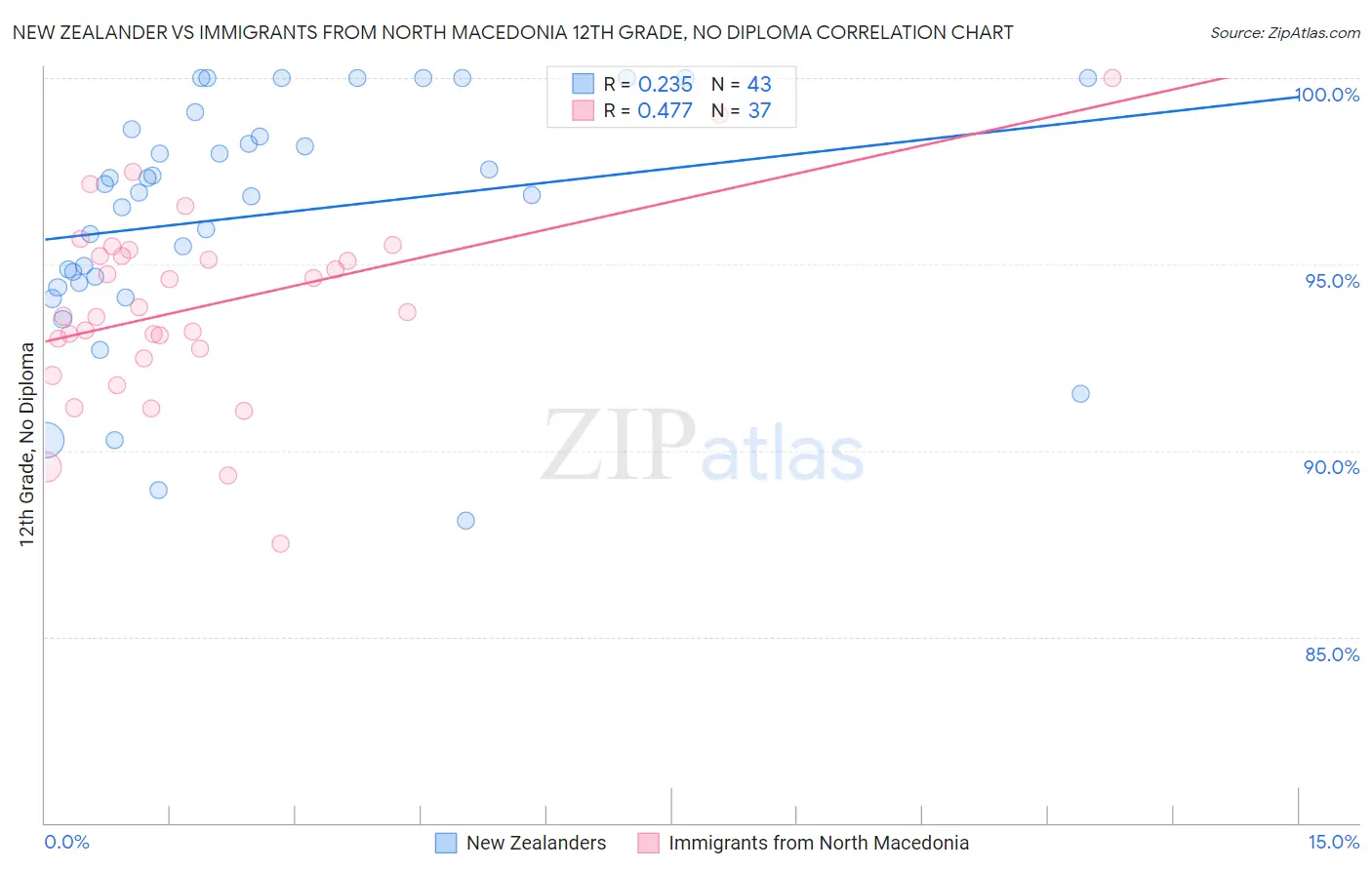 New Zealander vs Immigrants from North Macedonia 12th Grade, No Diploma