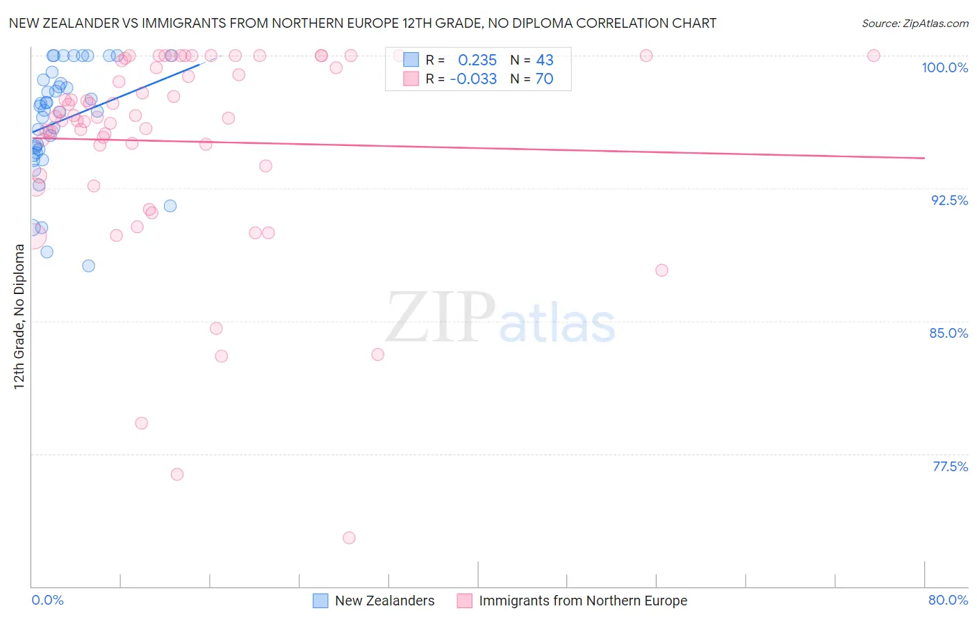 New Zealander vs Immigrants from Northern Europe 12th Grade, No Diploma