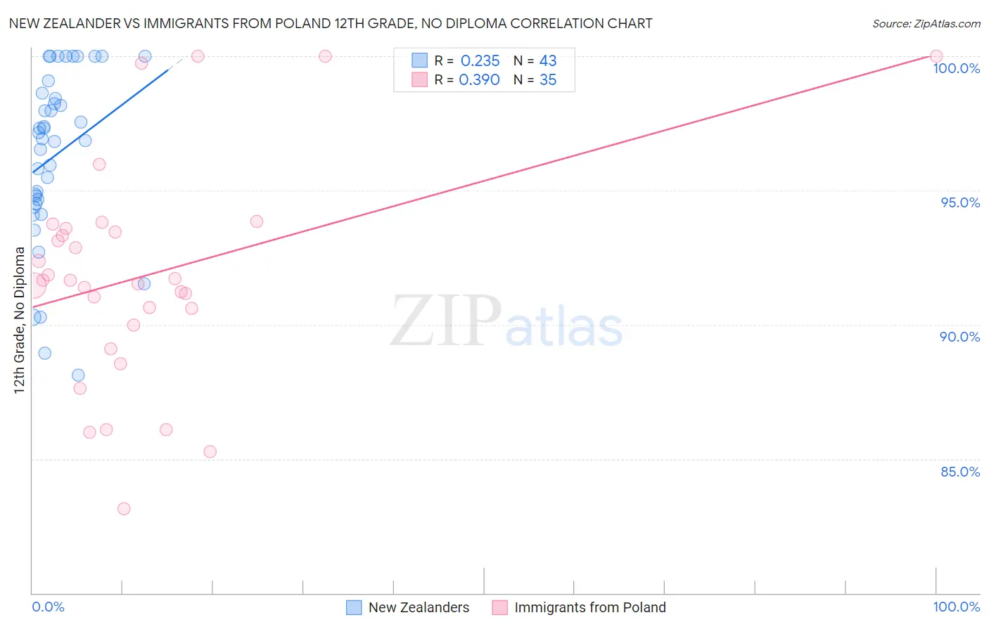 New Zealander vs Immigrants from Poland 12th Grade, No Diploma