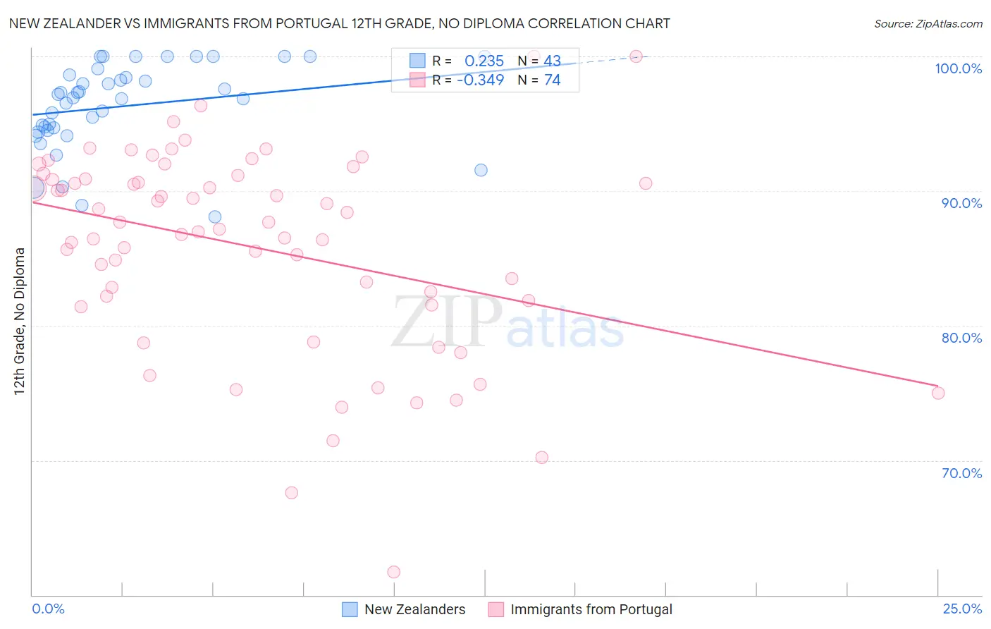 New Zealander vs Immigrants from Portugal 12th Grade, No Diploma