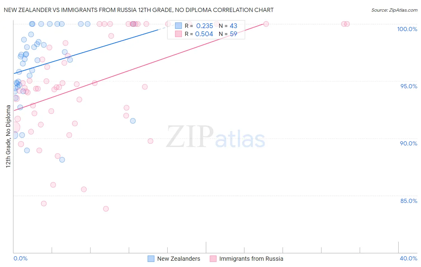 New Zealander vs Immigrants from Russia 12th Grade, No Diploma