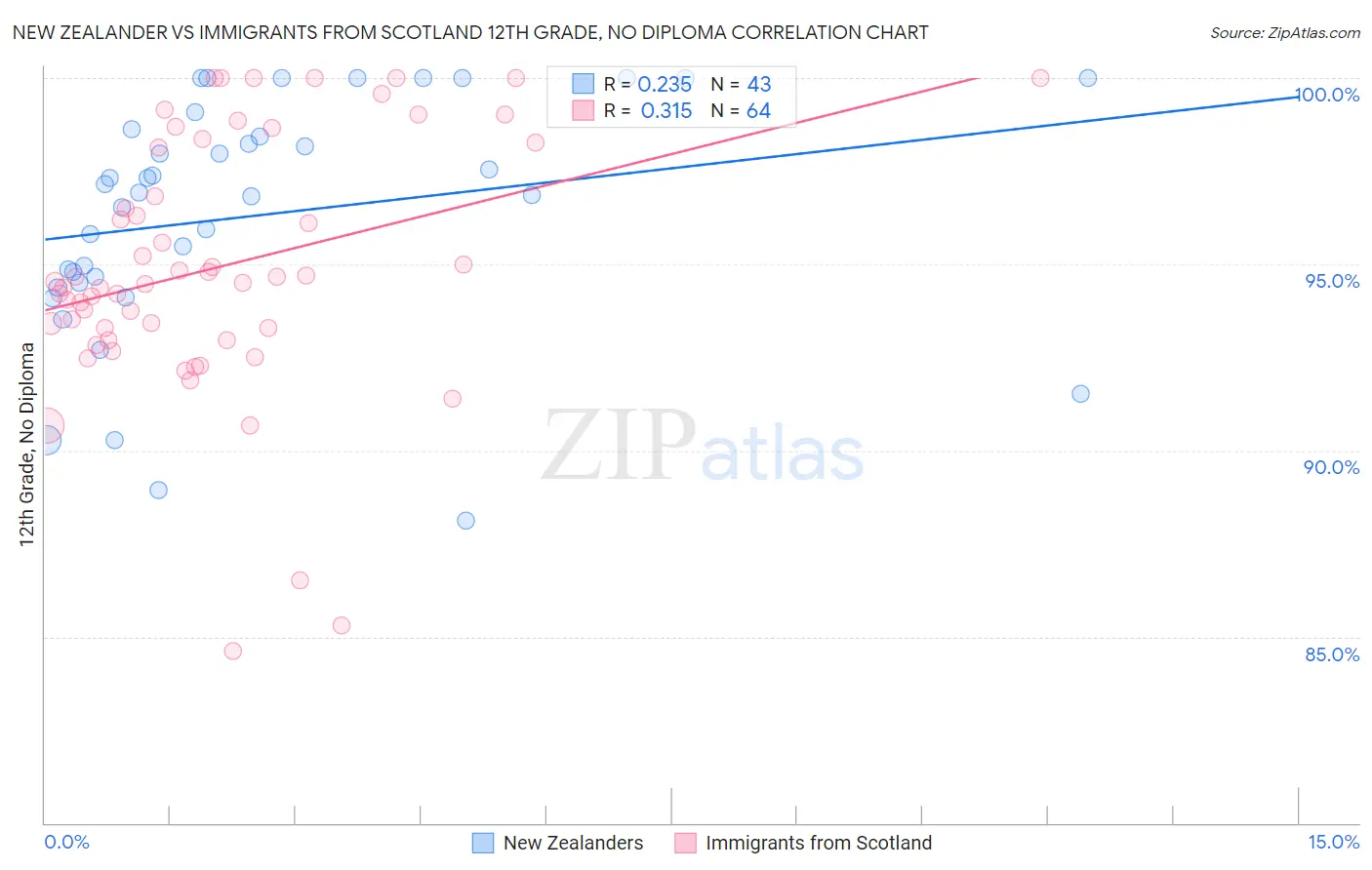 New Zealander vs Immigrants from Scotland 12th Grade, No Diploma