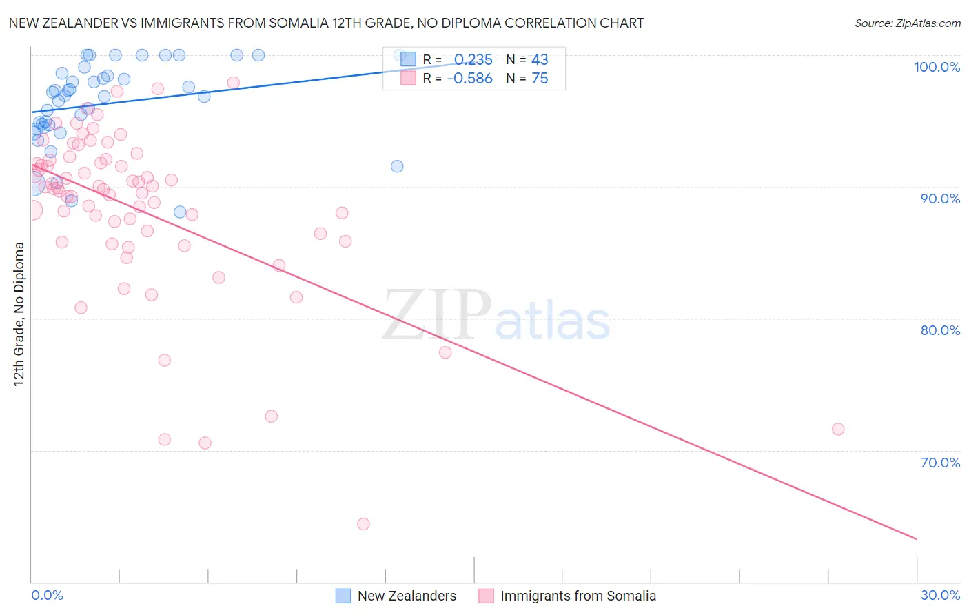 New Zealander vs Immigrants from Somalia 12th Grade, No Diploma