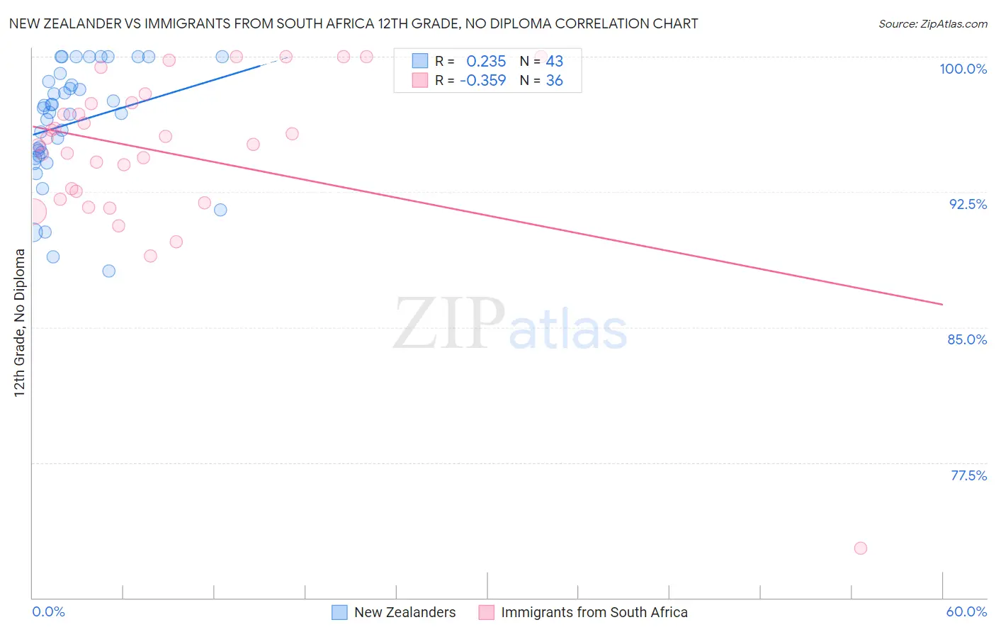 New Zealander vs Immigrants from South Africa 12th Grade, No Diploma