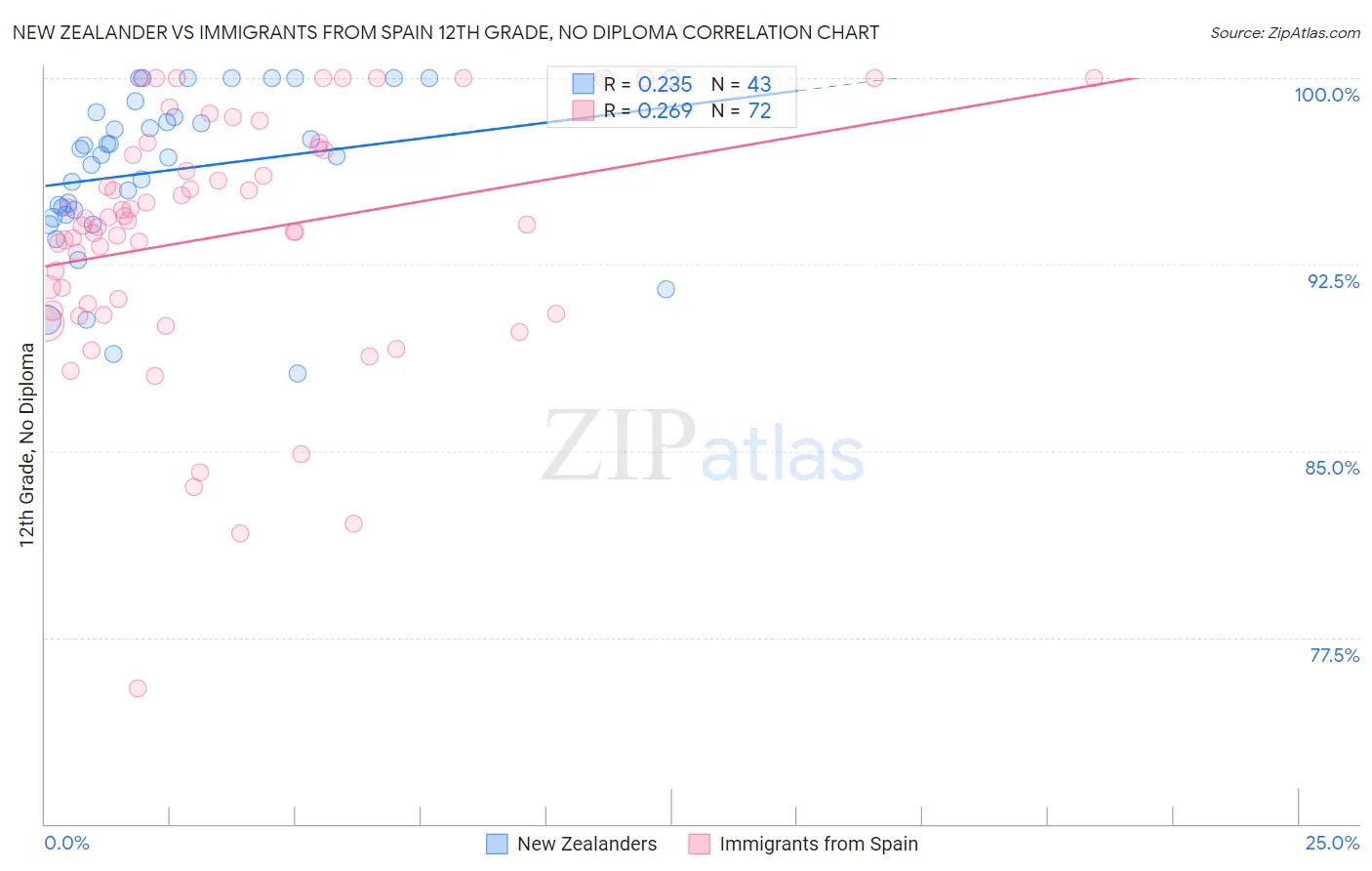 New Zealander vs Immigrants from Spain 12th Grade, No Diploma