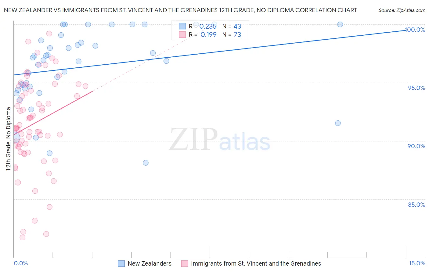 New Zealander vs Immigrants from St. Vincent and the Grenadines 12th Grade, No Diploma
