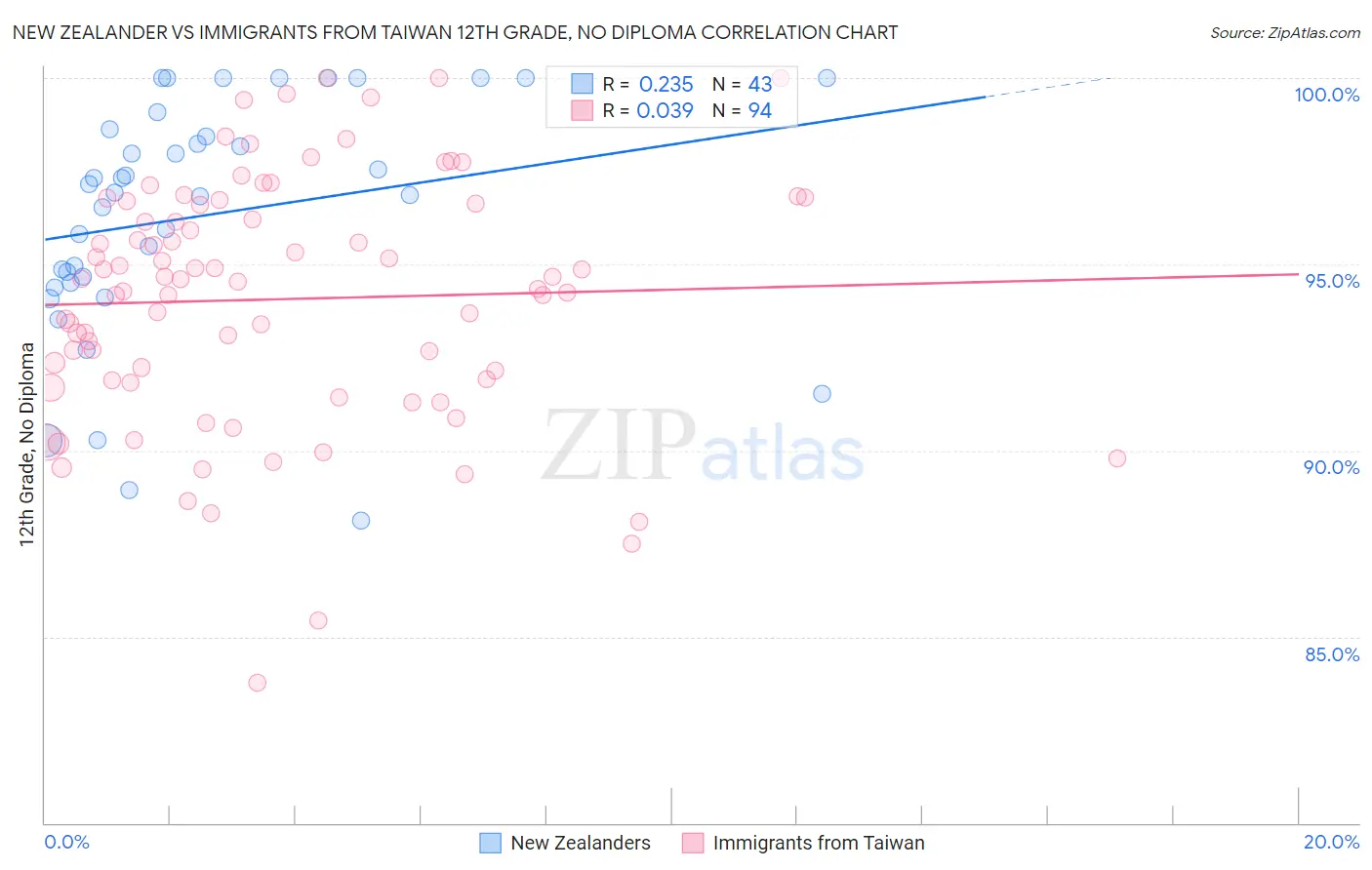 New Zealander vs Immigrants from Taiwan 12th Grade, No Diploma