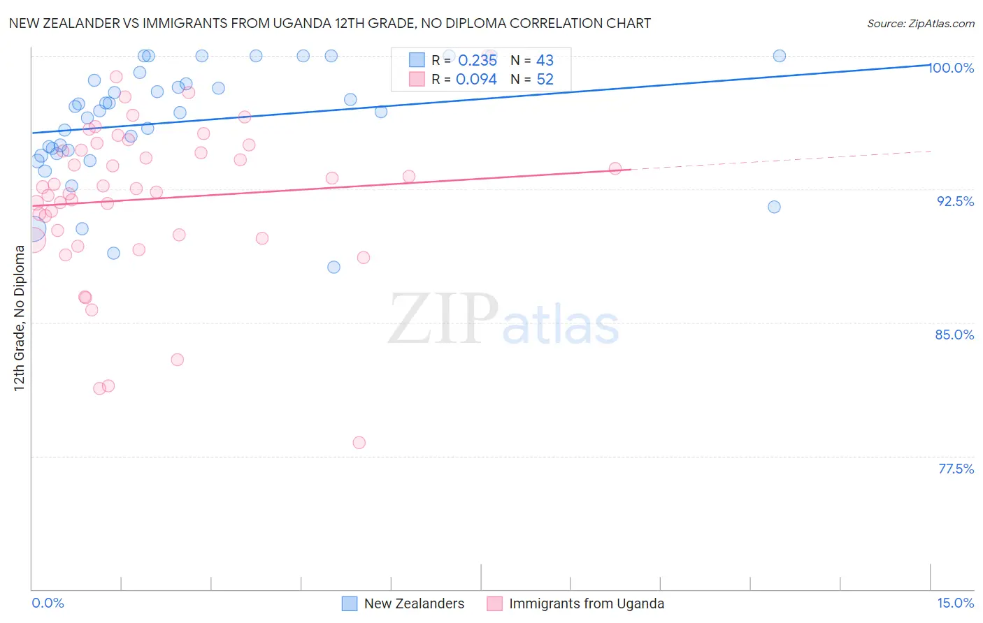 New Zealander vs Immigrants from Uganda 12th Grade, No Diploma