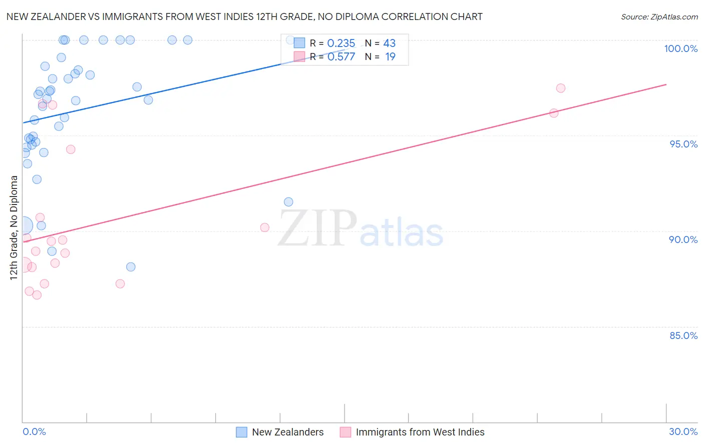 New Zealander vs Immigrants from West Indies 12th Grade, No Diploma