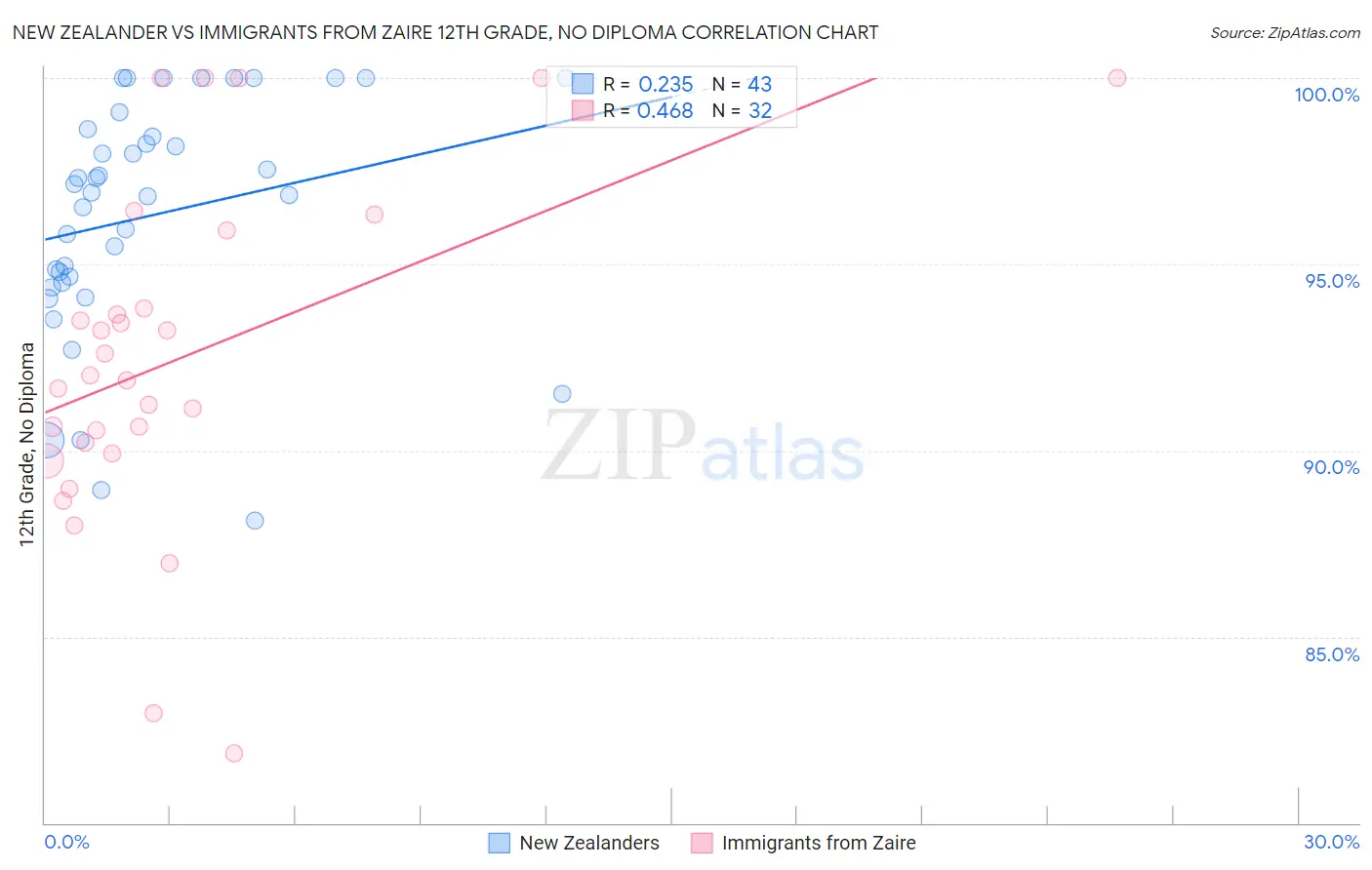 New Zealander vs Immigrants from Zaire 12th Grade, No Diploma