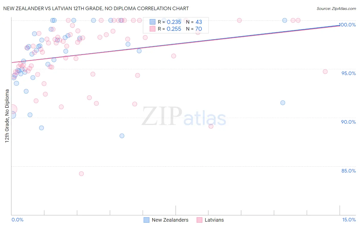 New Zealander vs Latvian 12th Grade, No Diploma