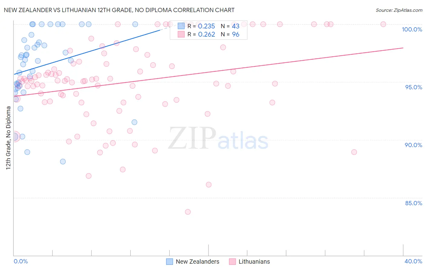 New Zealander vs Lithuanian 12th Grade, No Diploma