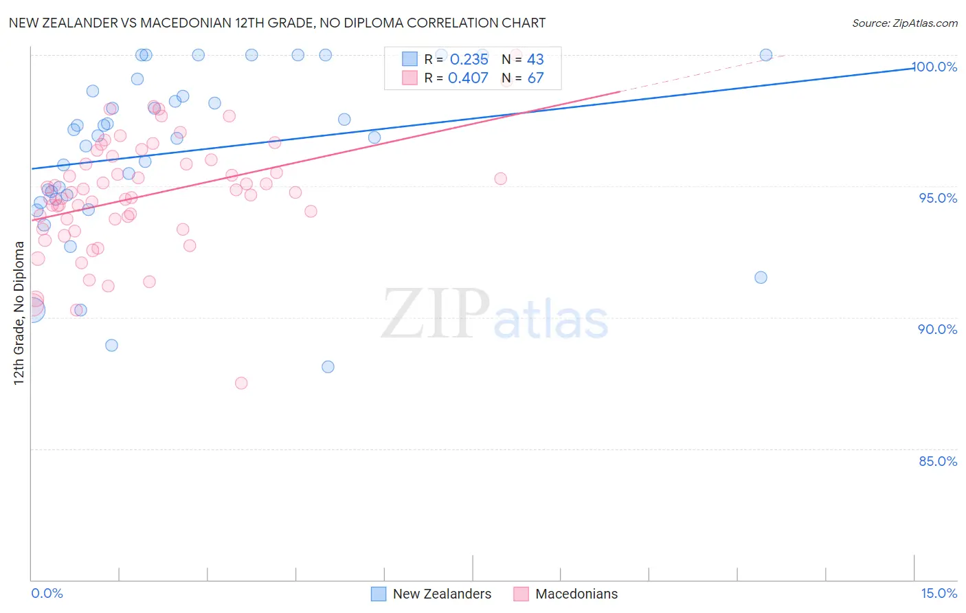 New Zealander vs Macedonian 12th Grade, No Diploma