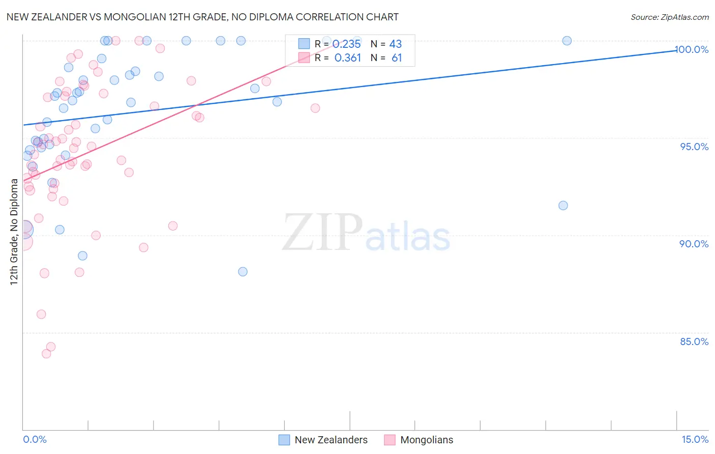 New Zealander vs Mongolian 12th Grade, No Diploma