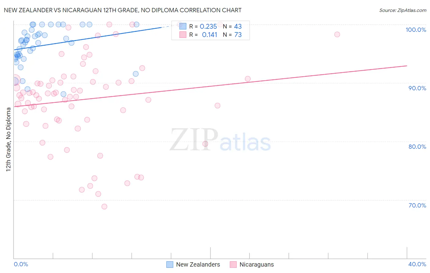 New Zealander vs Nicaraguan 12th Grade, No Diploma