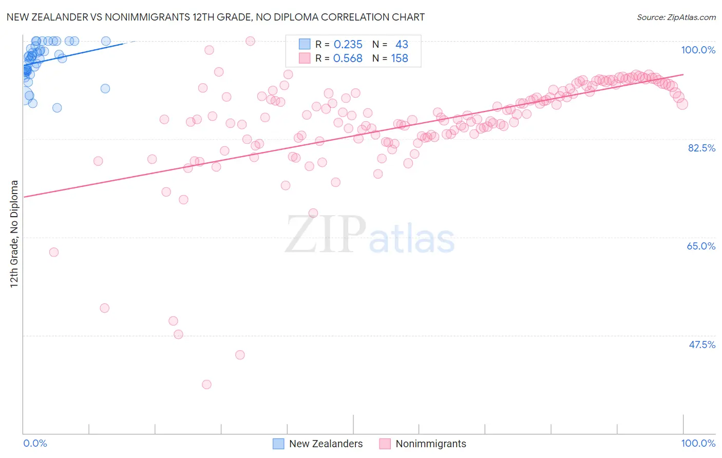 New Zealander vs Nonimmigrants 12th Grade, No Diploma