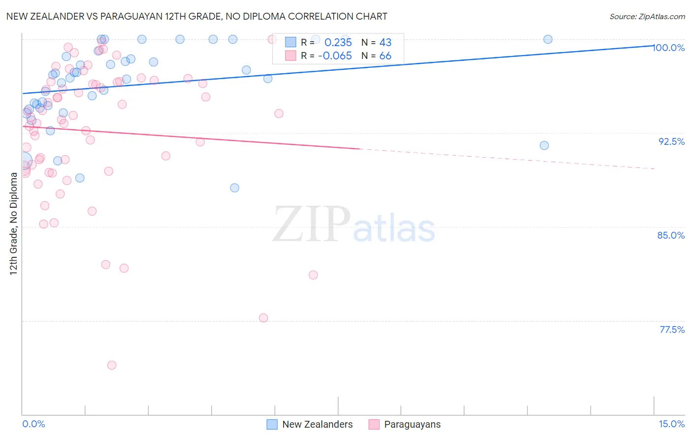 New Zealander vs Paraguayan 12th Grade, No Diploma