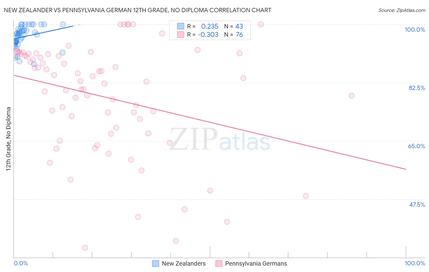 New Zealander vs Pennsylvania German 12th Grade, No Diploma