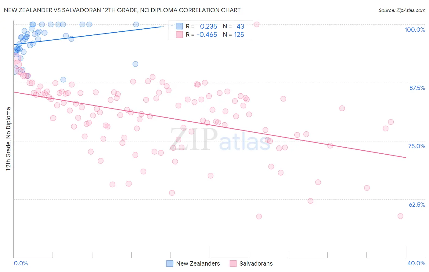 New Zealander vs Salvadoran 12th Grade, No Diploma