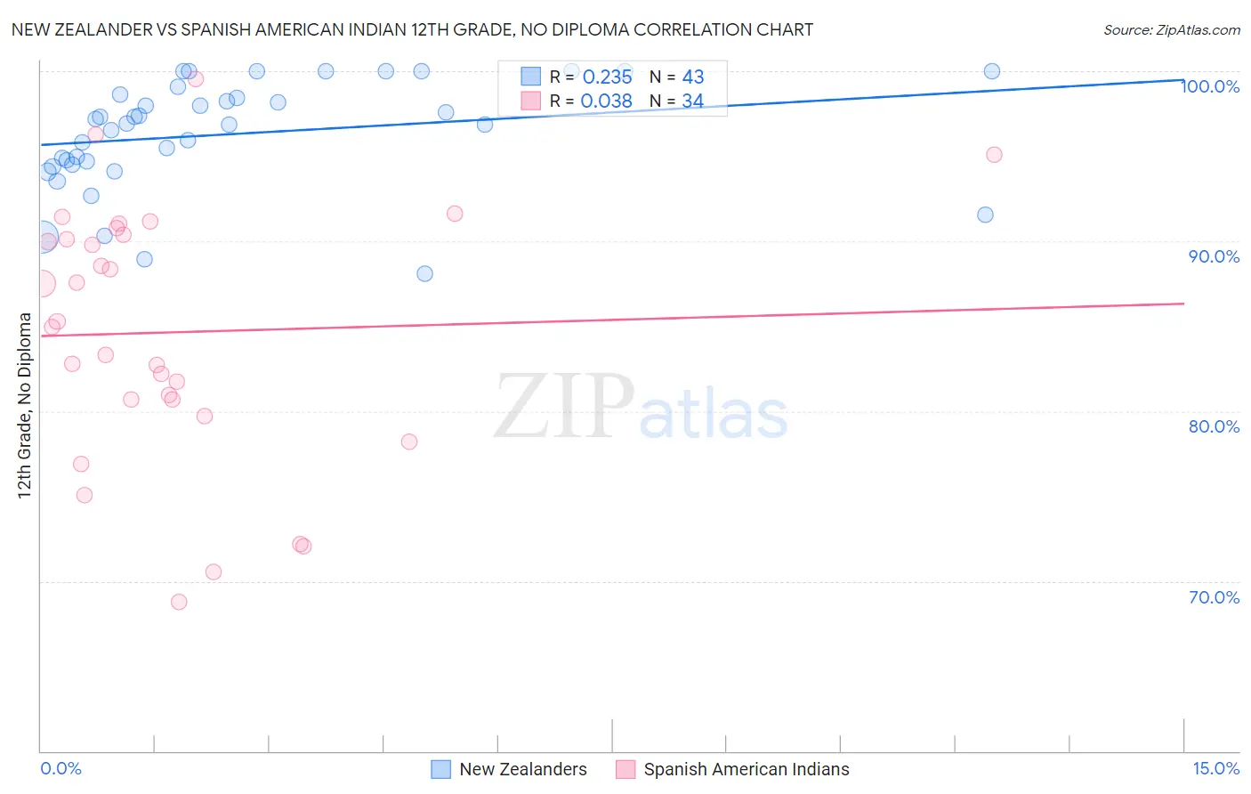 New Zealander vs Spanish American Indian 12th Grade, No Diploma