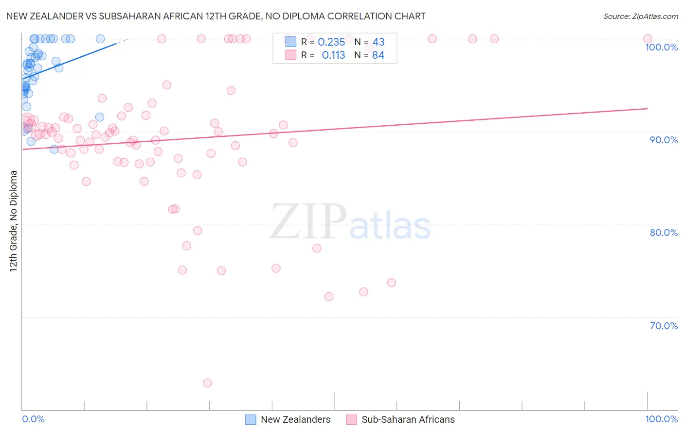 New Zealander vs Subsaharan African 12th Grade, No Diploma