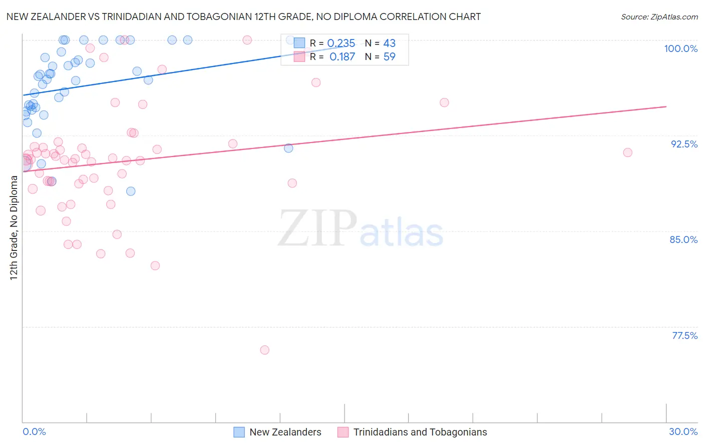 New Zealander vs Trinidadian and Tobagonian 12th Grade, No Diploma