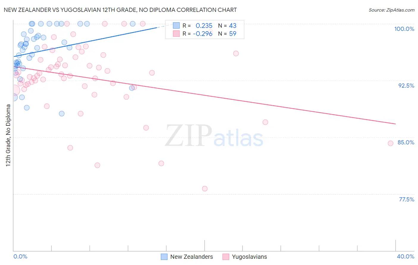 New Zealander vs Yugoslavian 12th Grade, No Diploma