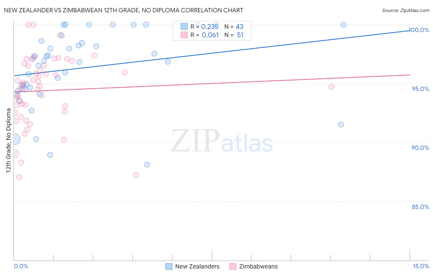 New Zealander vs Zimbabwean 12th Grade, No Diploma