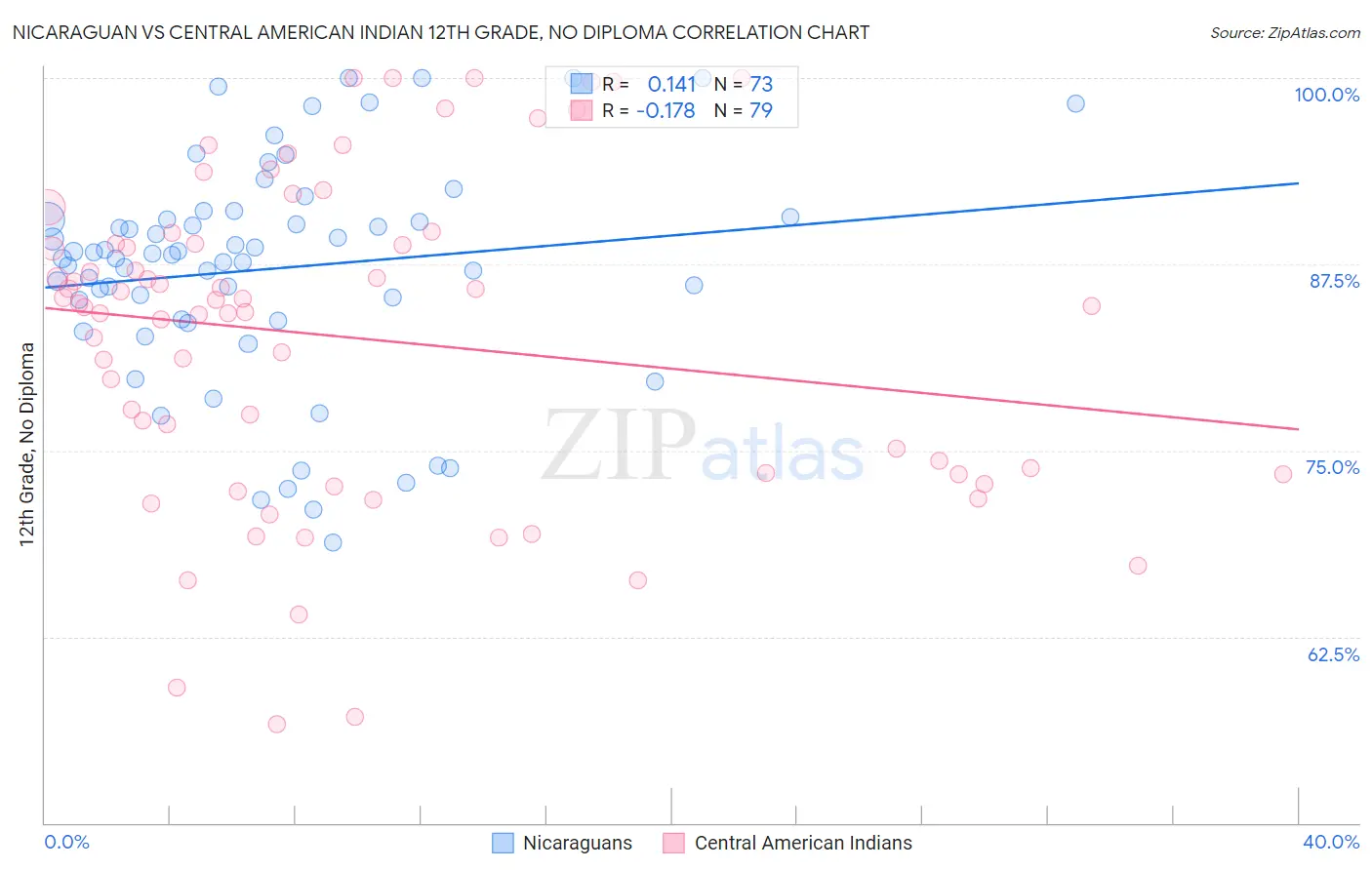 Nicaraguan vs Central American Indian 12th Grade, No Diploma