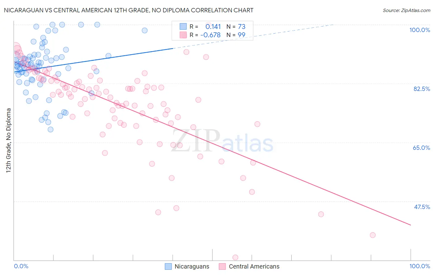 Nicaraguan vs Central American 12th Grade, No Diploma