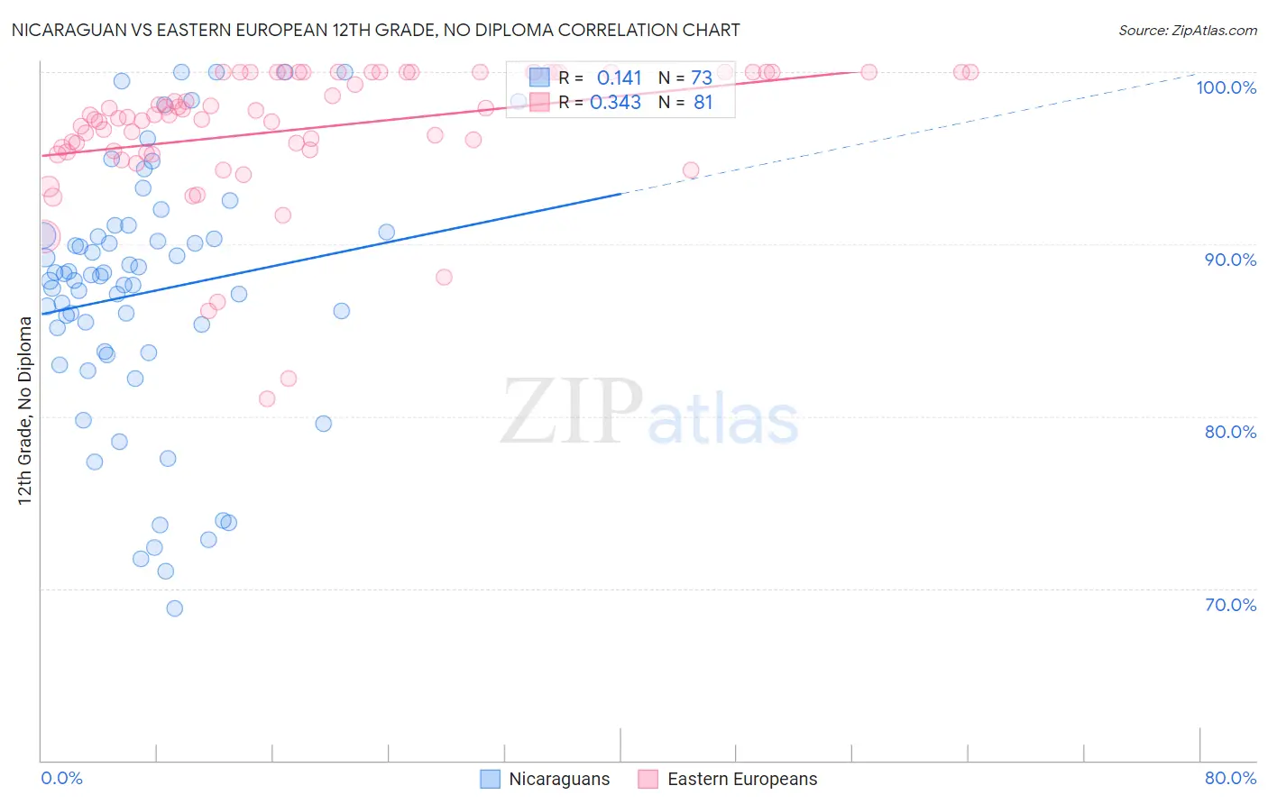 Nicaraguan vs Eastern European 12th Grade, No Diploma
