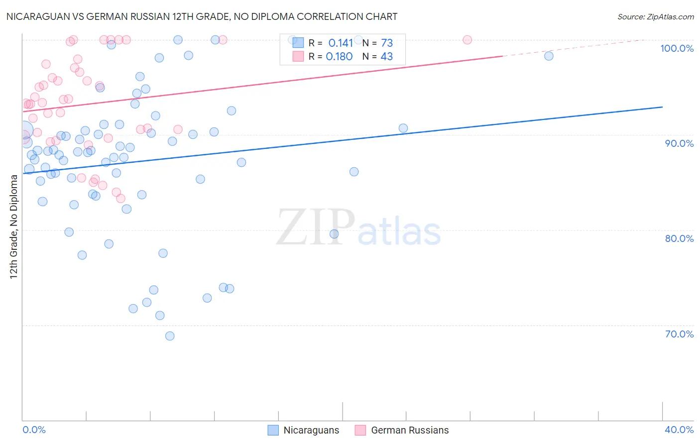 Nicaraguan vs German Russian 12th Grade, No Diploma