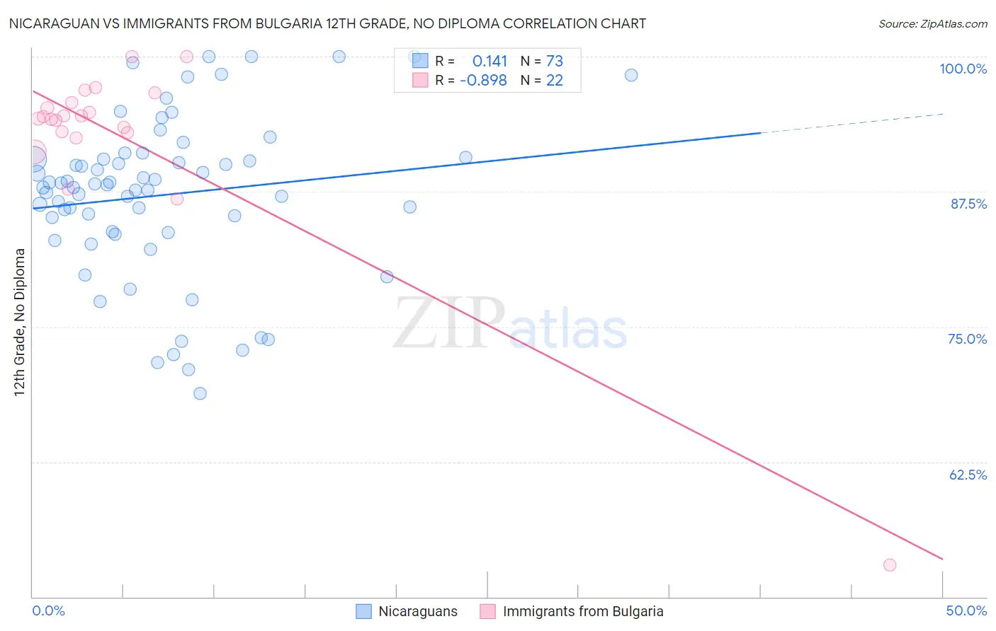 Nicaraguan vs Immigrants from Bulgaria 12th Grade, No Diploma