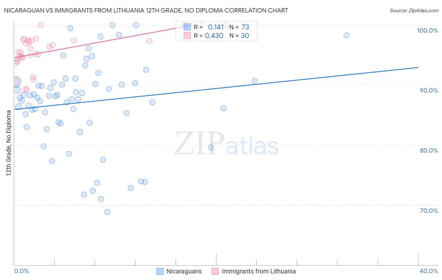 Nicaraguan vs Immigrants from Lithuania 12th Grade, No Diploma