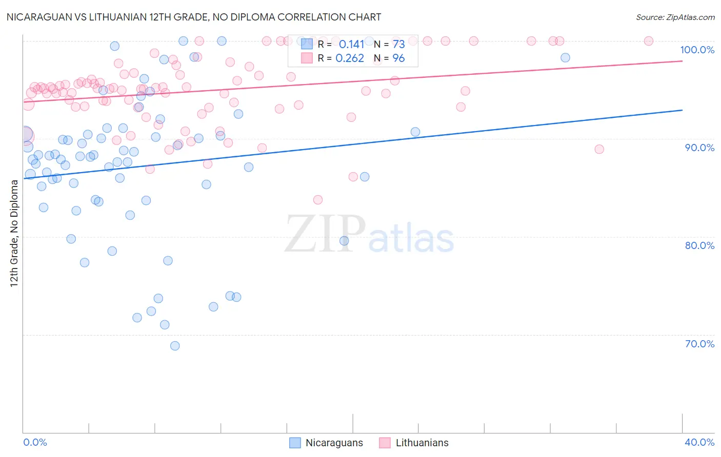 Nicaraguan vs Lithuanian 12th Grade, No Diploma