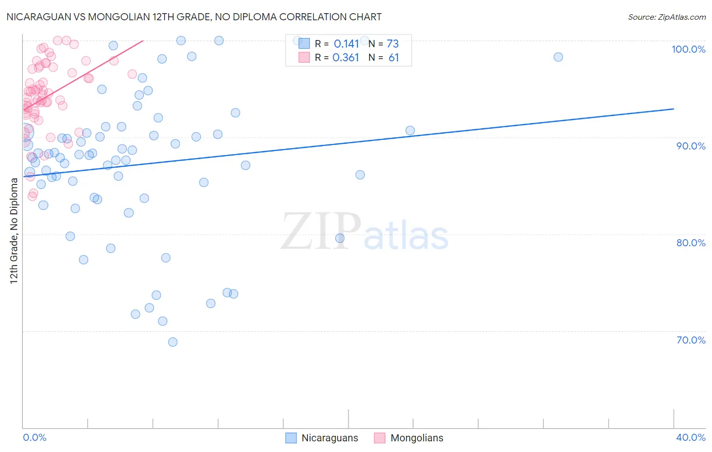 Nicaraguan vs Mongolian 12th Grade, No Diploma