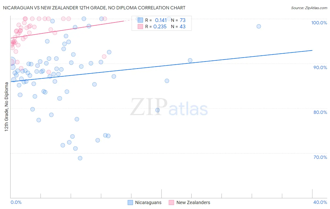 Nicaraguan vs New Zealander 12th Grade, No Diploma