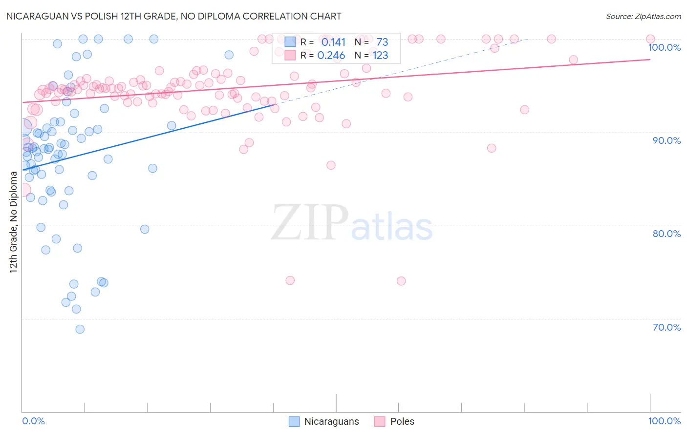 Nicaraguan vs Polish 12th Grade, No Diploma