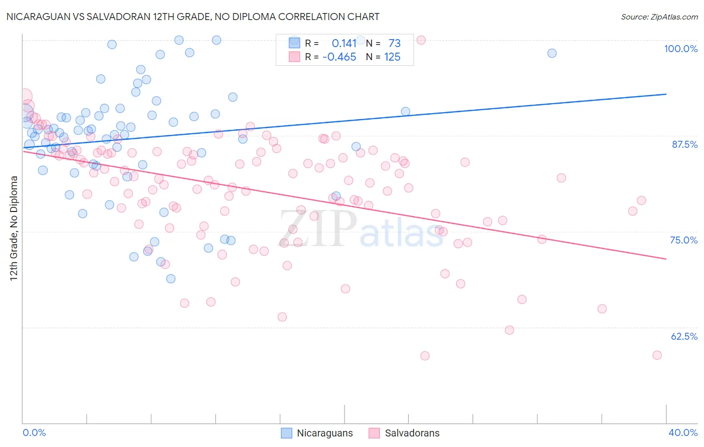 Nicaraguan vs Salvadoran 12th Grade, No Diploma