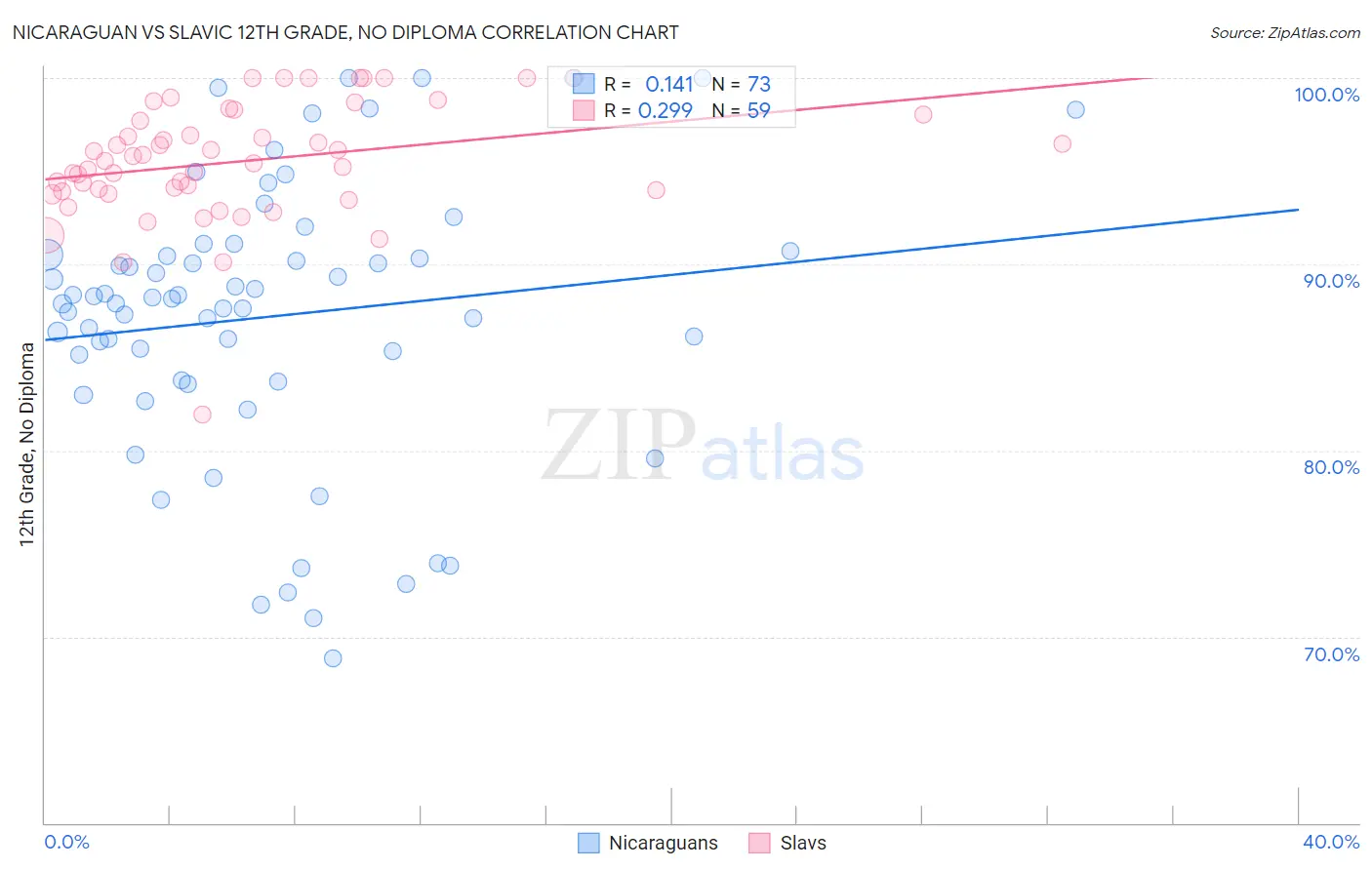 Nicaraguan vs Slavic 12th Grade, No Diploma