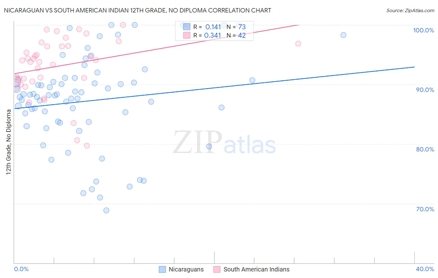 Nicaraguan vs South American Indian 12th Grade, No Diploma