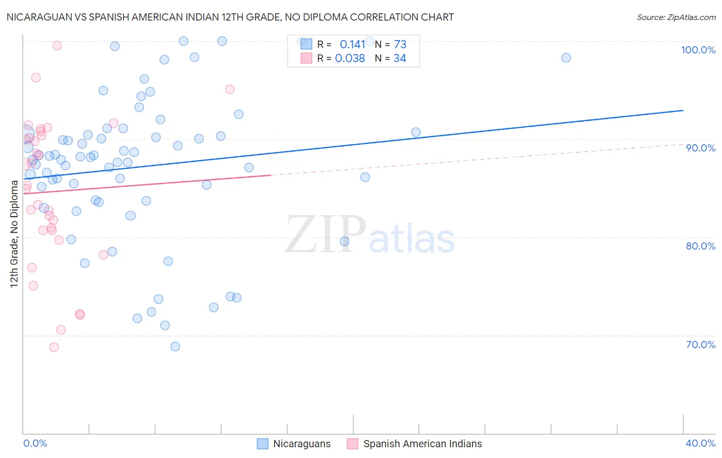 Nicaraguan vs Spanish American Indian 12th Grade, No Diploma