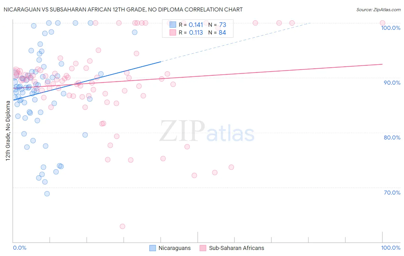 Nicaraguan vs Subsaharan African 12th Grade, No Diploma